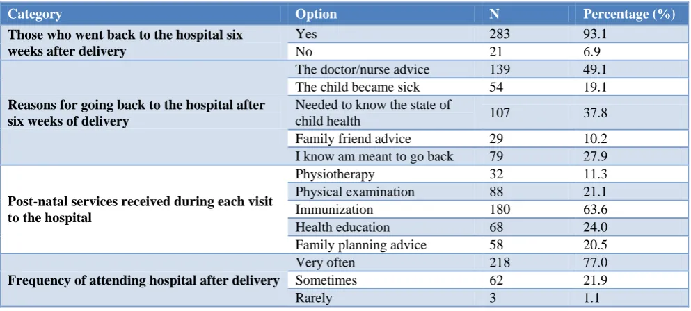 Table 4: Utilization of post-natal services (n=304). 