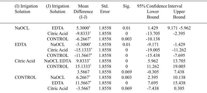 table 3. Leastsignifigant different test (LSD)