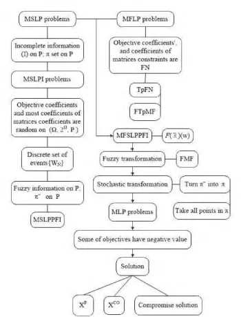 Figure 1.1 Scenario leading to the statement of the problem
