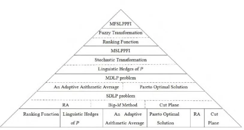 Figure 1.2 Summary of academic contributions
