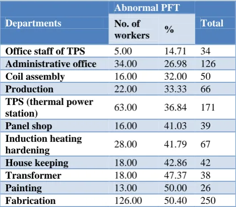 Table 3: PFT findings in the study population. 