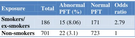 Figure 4: Duration of employment and restrictive lung functions. 