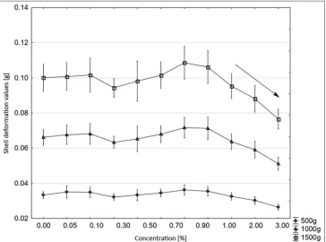 Fig 1. The mean values of elastic deformation of eggshells hygienised with the silver stabilized hydrogen peroxide, n=61.