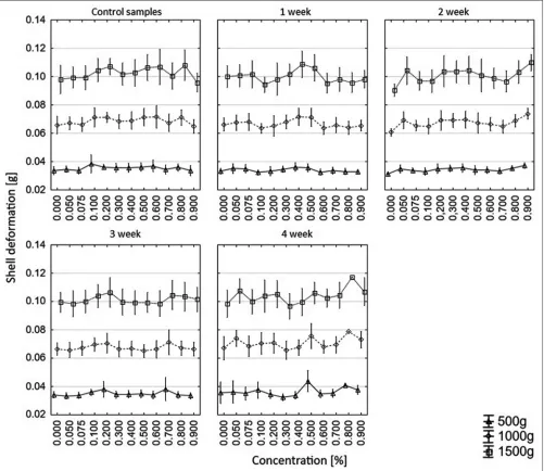 Fig 3. The mean values of elastic deformation of eggshells hygienised with the silver stabilized hydrogen peroxide at different storage periods, n=122.