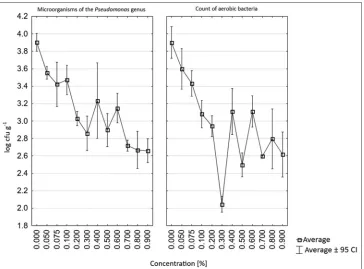 Fig 5. The influence of the concentration of silver stabilized hydrogen peroxide and the storage time on the count of aerobic bacteria and bacteria of the Pseudomonas genus, n=245.