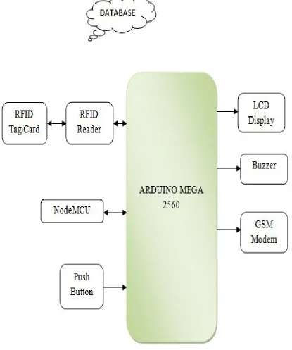 Figure 1: Block diagram of proposed system 