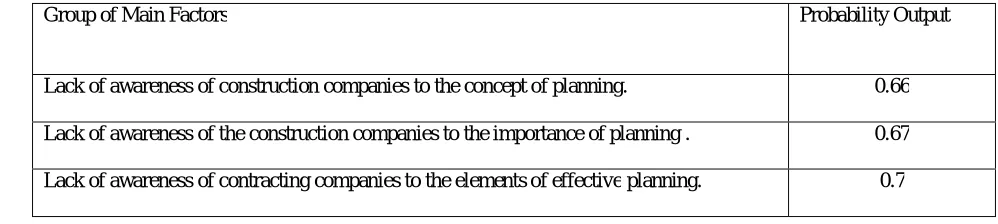 Table 3 :The Probability Output of Delay for the Main Factors  . 