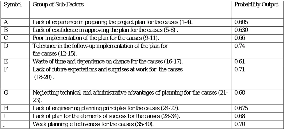 Table 4: The Probability Output of Delay for  the Sub- Factors 