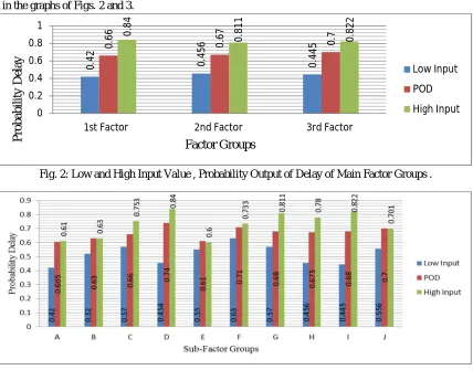 Fig. 2: Low and High Input Value , Probability Output of Delay of Main Factor Groups 