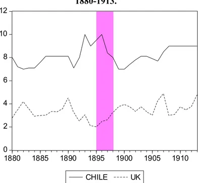 Figure 4a: Short -Term Interest Rates (Bank Rates), Chile (compared to UK)  1880-1913
