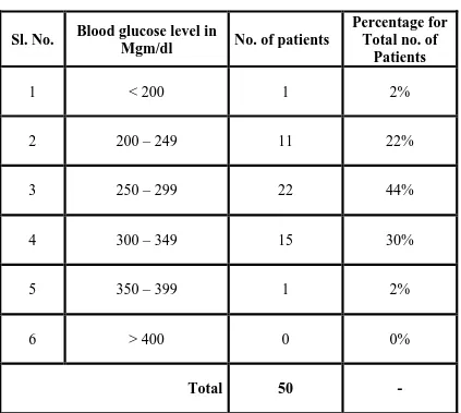 Table – V Percentage for Blood glucose level in No. of patients Total no. of 