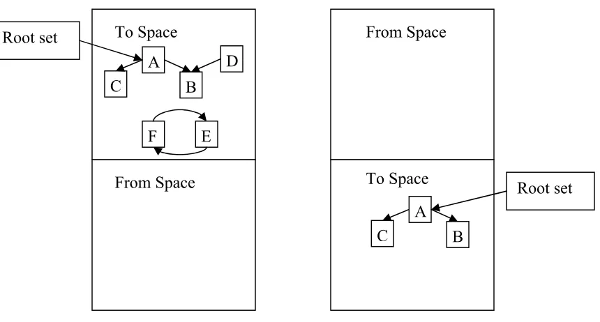 Figure 2.1: Semi-space garbage collection: Objects are first allocated in the to-space