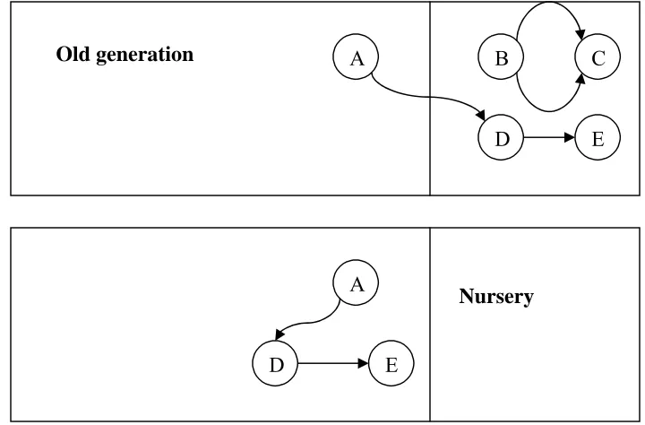 Figure 2.2: Generational garbage collection: Objects are first allocated in the nursery