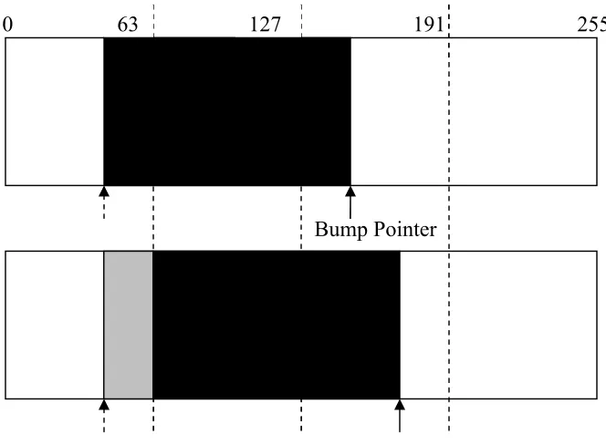 Figure 4.1: Object allocation on cache line boundary: A memory region used by a bump-pointer allocator is shown