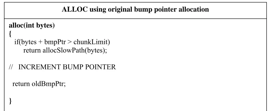 Figure 4.2b: Bump Pointer with boundary allocation code: Pseudo-code for bump-pointer allocation with alignment on cache-line boundary