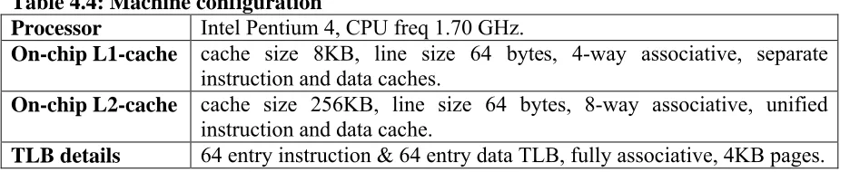 Table 4.4: Machine configurationProcessorIntel Pentium 4, CPU freq 1.70 GHz.