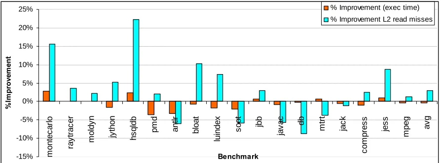 Figure 5.1: Performance improvement with boundary allocation in nursery: Percentage improvement in total execution time and L2 read misses because of boundary allocation strategy