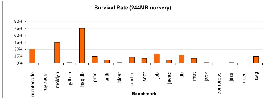 Figure 5.2: Survival Rate of nursery objects with 244MB nursery: The survival rate of nursery objects is shown in the figure