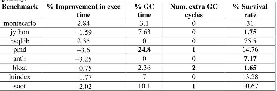 Table 5.1: Comparison of parameters like % GC time, GC cycles and survival rate for memory-intensive benchmarks