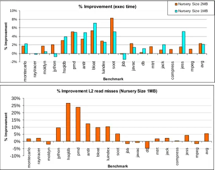 Figure 5.3: Performance improvement with boundary allocation in old generation: Percentage improvement in total execution time and L2 read misses with a boundary-allocation strategy