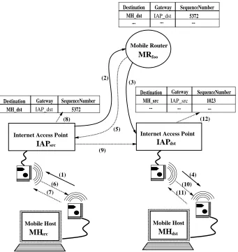 Figure 3: An Example of Distributing Location Directory InformationInternet Access Pointsrsranother mobile host MHcommunicate with MHdst