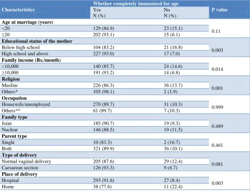 Table 3: Association between immunization status and demographic characteristics. 