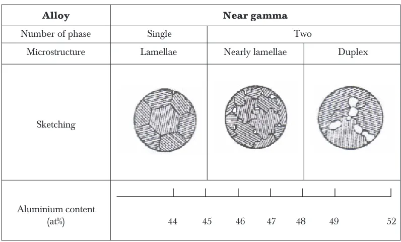 Table 5Classification of near gamma titanium aluminides