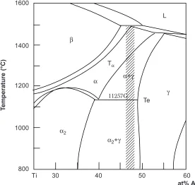 Figure 1Central portion of binary Ti-Al phase diagram showing the composition range for twophase near gamma alloys [1]