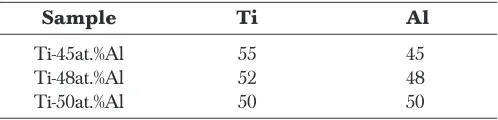 Table 1Chemical composition of the as-cast samples in at.%