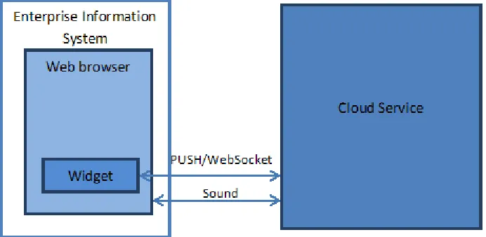 Fig. 2. The modified diagram of functional integration