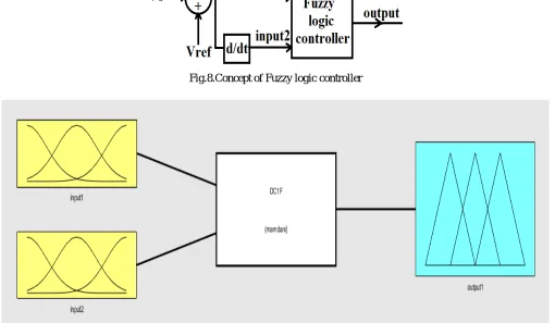 Fig.7. Input voltage and Output voltage waveform 