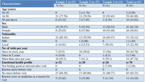 Table 3: Distribution showing responses regarding mannerisms of local pujaris.  