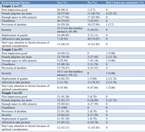 Table 4: Distribution describing comfort, security and image of temples.  