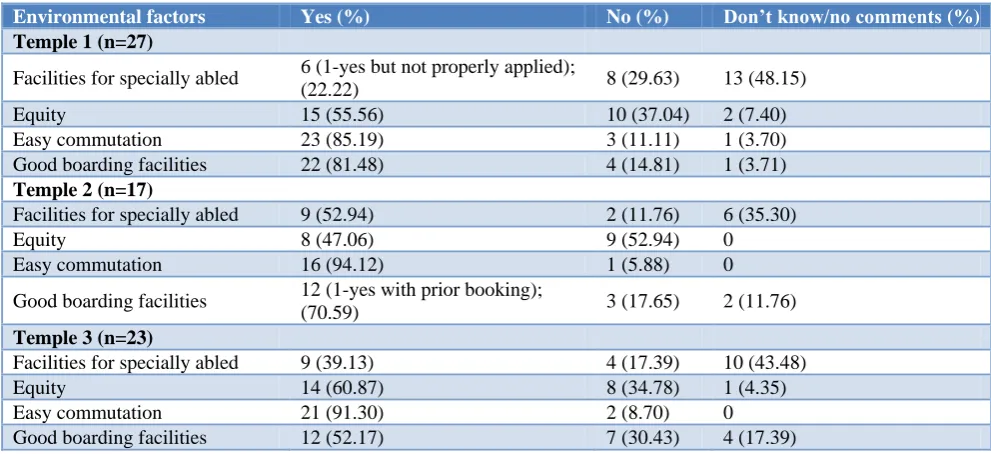 Table 5: Distribution describing access and linkage. 