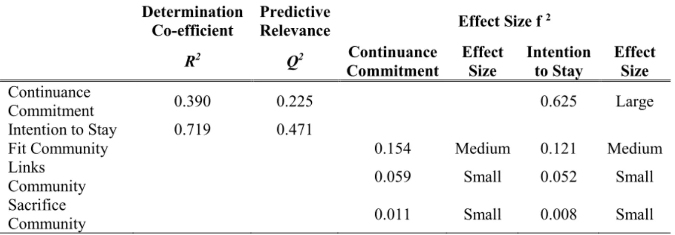 Table 5: Results of Hypothesis Testing                                                                                                                                                                                                                      