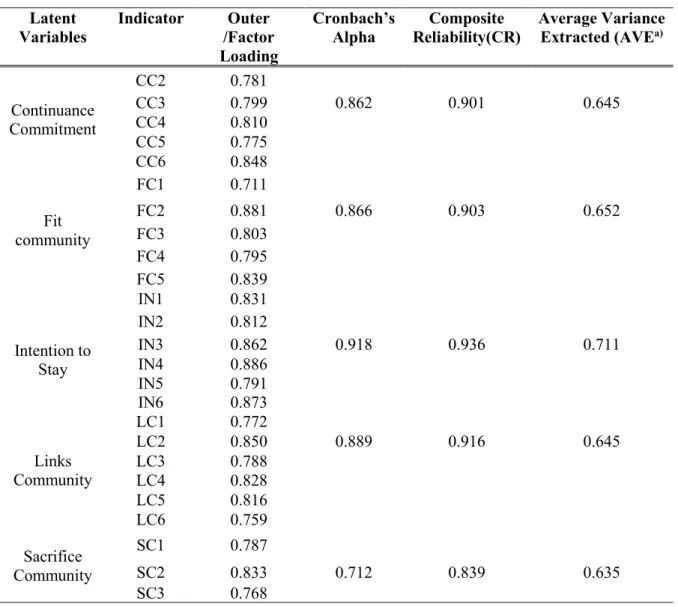 Table 2: Indicator Reliability and Convergent validity  Latent 