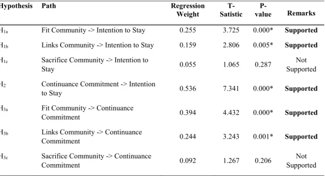 Table 5: Results of Hypothesis Testing                                                                                                                                                                                                                      