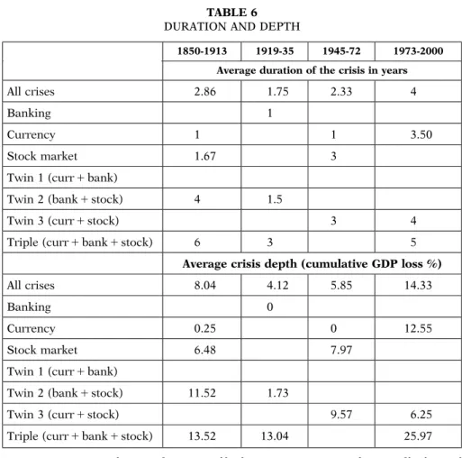 TABLE 6 DURATION AND DEPTH