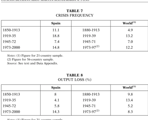 TABLE 7 CRISIS FREQUENCY Spain World (1) 1850-1913 11.1 1880-1913 4.9 1919-35 18.8 1919-39 13.2 1945-72 7.4 1945-71 7.0 1973-2000 14.8 1973-97 (2) 12.2