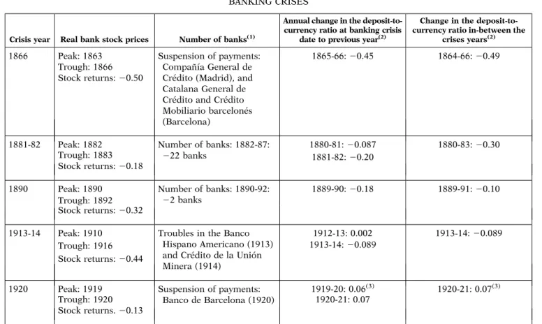 TABLE 1 BANKING CRISES
