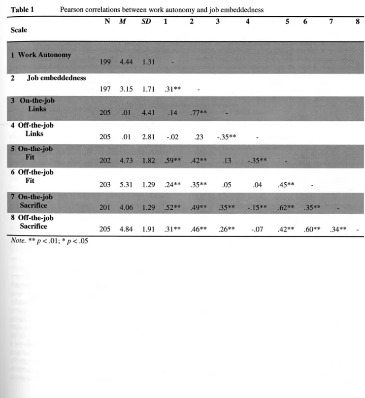 Table 1  Pearson correlations between work autonomy and job embeddedness  N  M SD 1  2  3  4  5 6  7  8  Scale  Job embeddedness  197 3.15 1.71 .31**  4 Off-the-job  Links  6 Off-the-job  Fit  205 .01 2.81 -.02  .23  -.35**  .04  .45** 203 5.31 1.29 .24** 