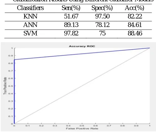 TABLE I Classification Results Using Different Classifier Models 