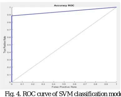 Fig. 3. shows the Receiver Operating Characteristic (ROC) curve of the ANN classification model and Fig