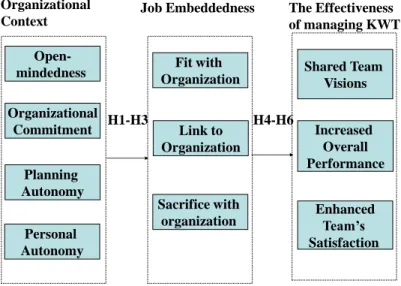 Figure 1 Research Model of Current Study 