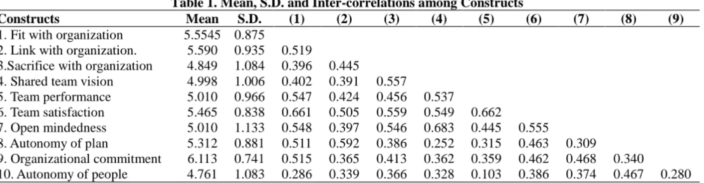 Table 1. Mean, S.D. and Inter-correlations among Constructs 