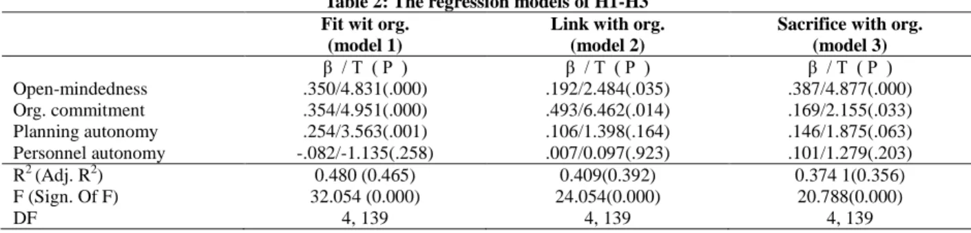 Table 2 shows the results of linear regressions of model 1-3. The F statistics of model 1 (F=32.054, Sign