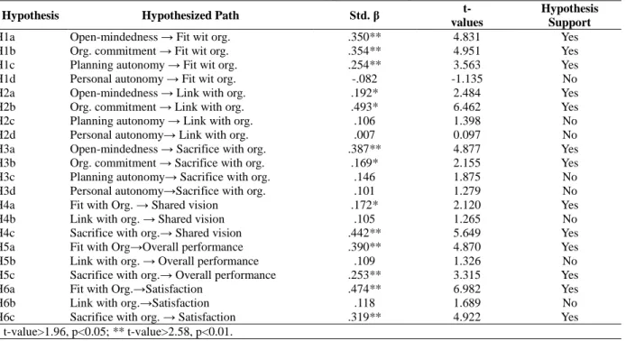 Table  4  summarizes  our  findings.  Thirteen  of  the  twenty-one  hypothesized  link  are  supported  by  the  empirical data