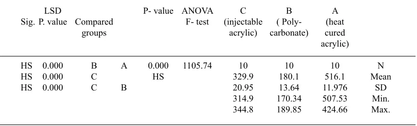 Fig. 5. Shore D. hardness testing. A: Shore D. hardness testing device; B: the specimen placed under the device; C: specimens for Shore D