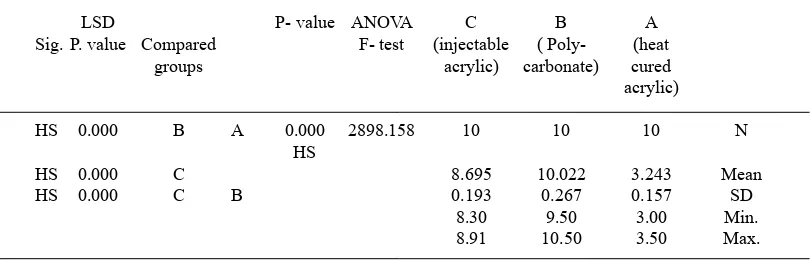 Table 2. Descriptive statistics, One-way ANOVA and LSD of shore D hardness test