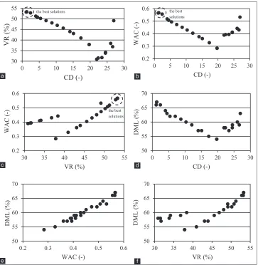 Fig 2. A two-dimensional view of the Pareto frontier between (a) colour difference and volume ratio, (b) colour difference and water absorption capacity, (c) volume ratio and water absorption capacity, (d) colour difference and dry matter loss, (e) water absorption capacity and dry matter loss, (f) volume ratio and dry matter loss.